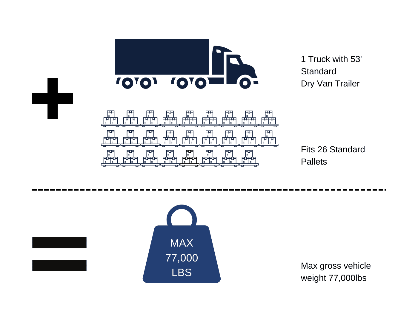 An infographic explaining how many standard pallets fit inside a standard dry van trailer and what the maximum gross weight of the trailer and commodities can legally be.