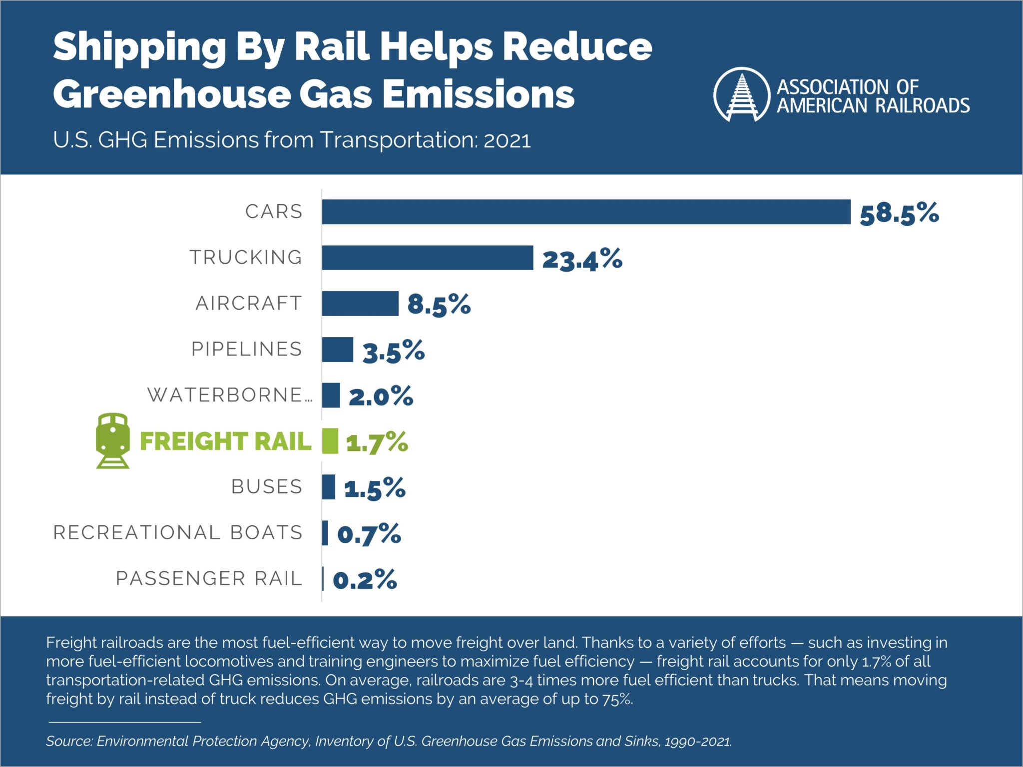 AAR Freight Rail Emissions Chart 2048X1536