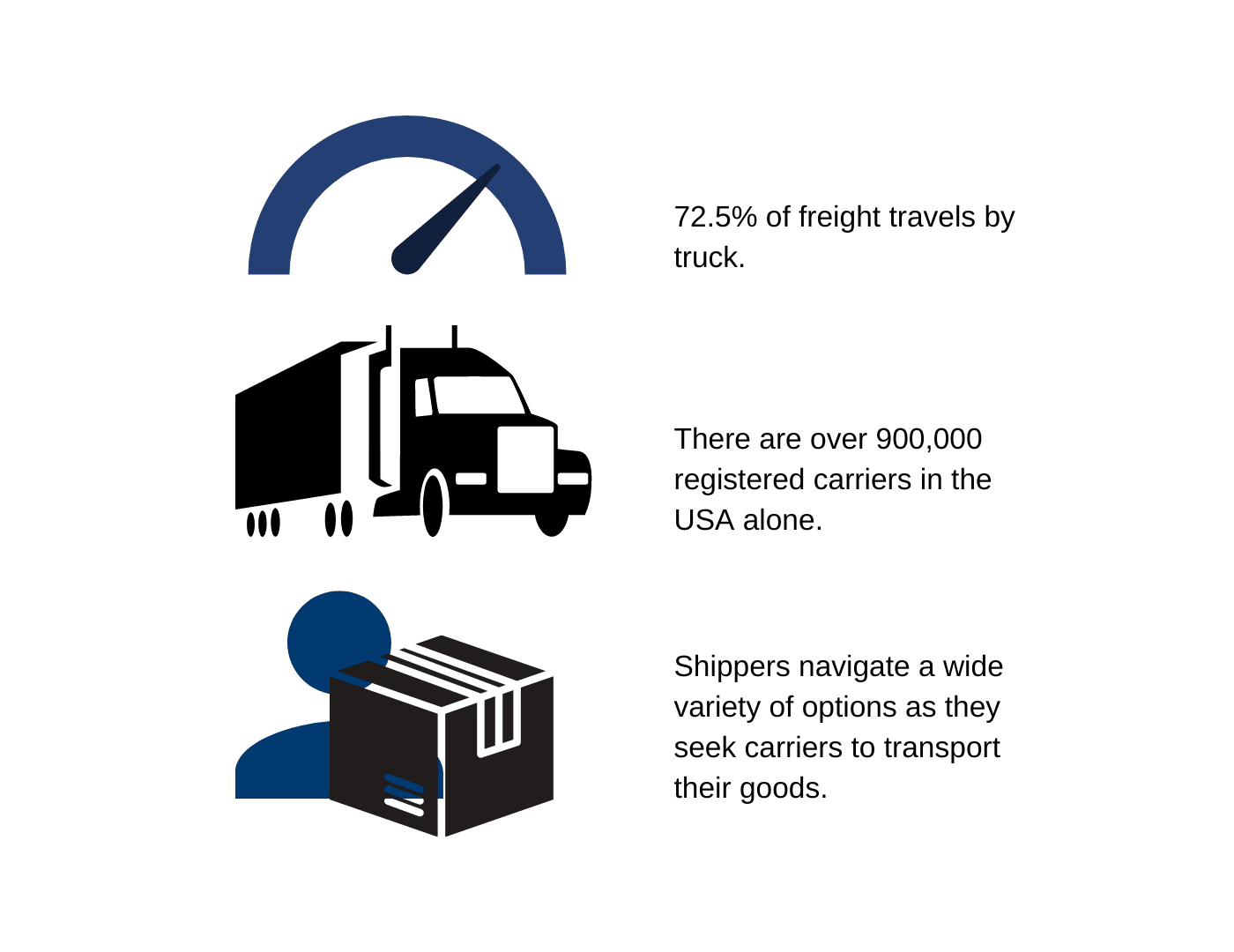 An infographic describing the amount of freight volume and freight carries in the United Stated.