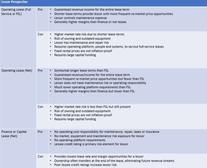 Railcar Leasing: Lessor Perspective